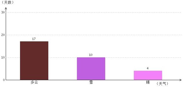 阿里3月氣溫及晴雨表統(tǒng)計(jì)