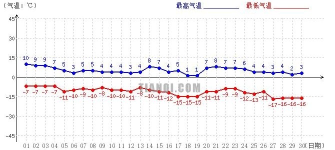阿里11月氣溫趨勢(shì)圖