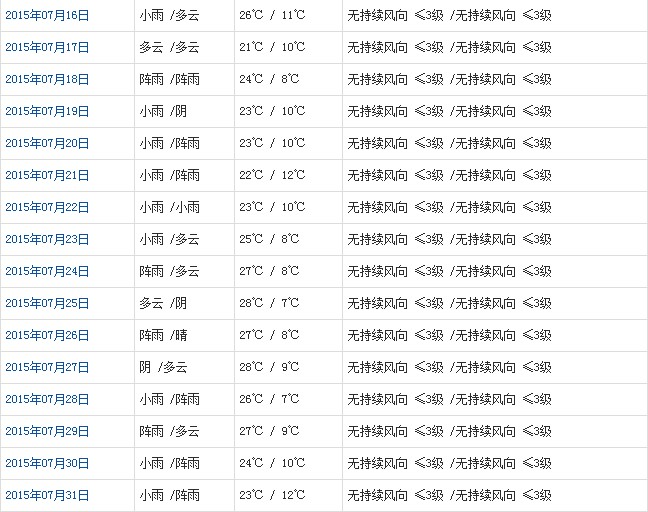 林芝7月天氣預報