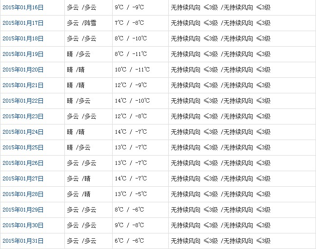 山南1月天氣預(yù)報