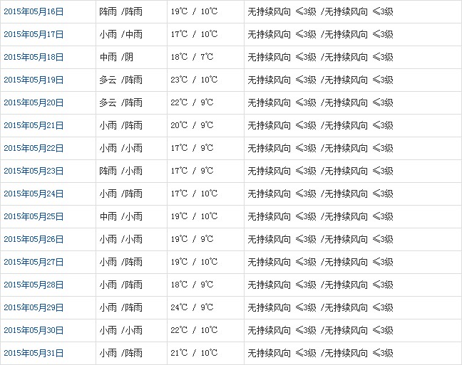 林芝5月天氣預(yù)報(bào)