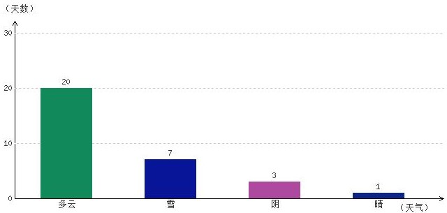 那曲10月氣溫及晴雨表統(tǒng)計