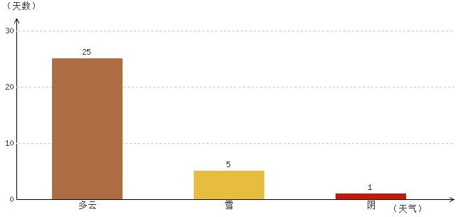 昌都12月氣溫及晴雨表統(tǒng)計(jì)