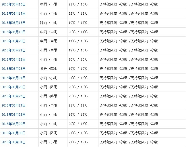 林芝8月天氣預(yù)報