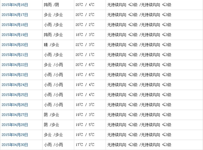 山南4月天氣預(yù)報