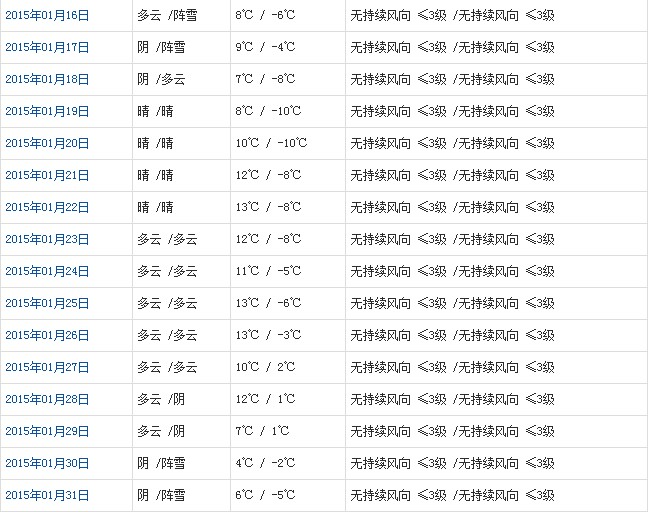 林芝1月天氣預(yù)報(bào)