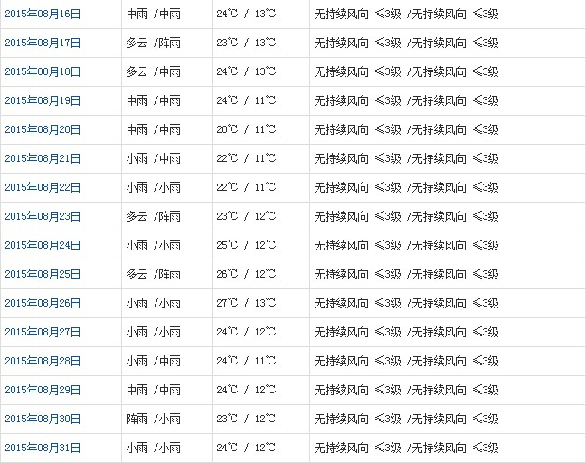山南8月天氣預(yù)報(bào)